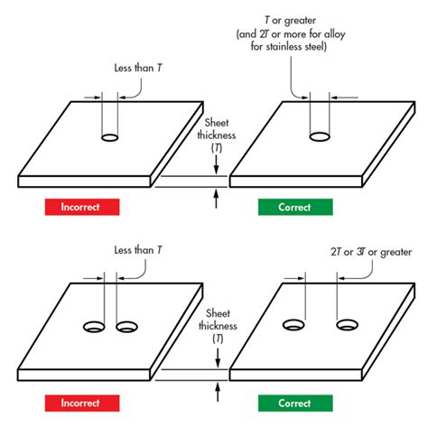 sheet metal edge distance